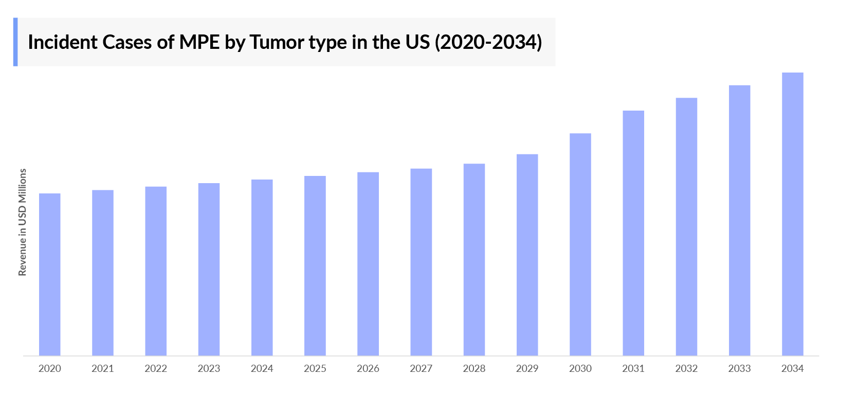 Incident Cases of MPE by Tumor type in the US